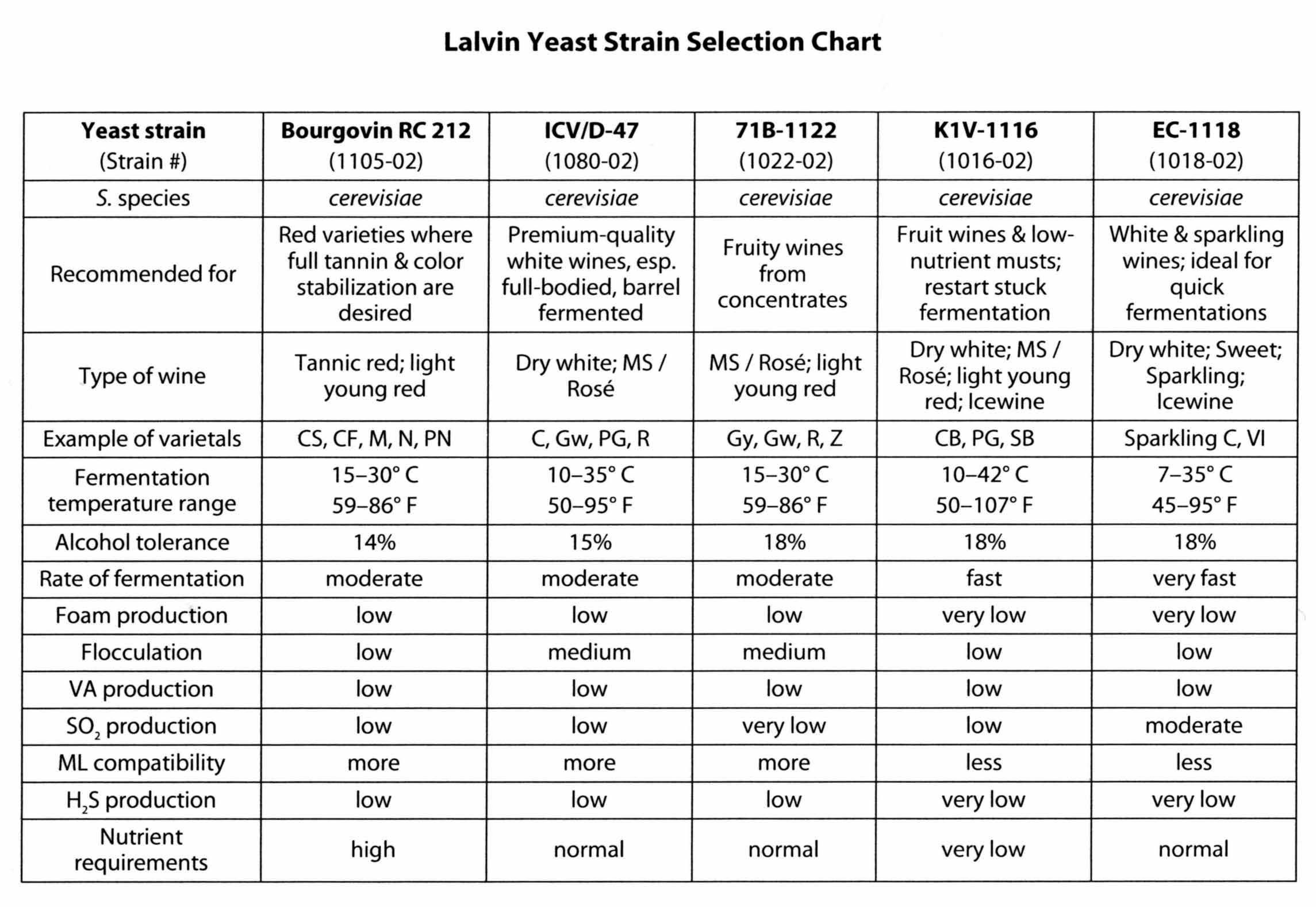 mead yeast chart