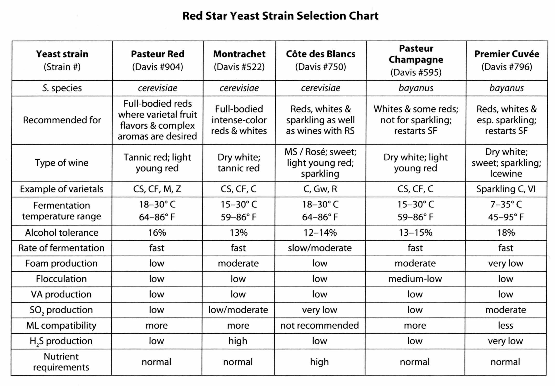red star wine yeast chart