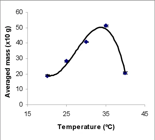 The Perfect Yeast Fermentation Temperature Chart 2809