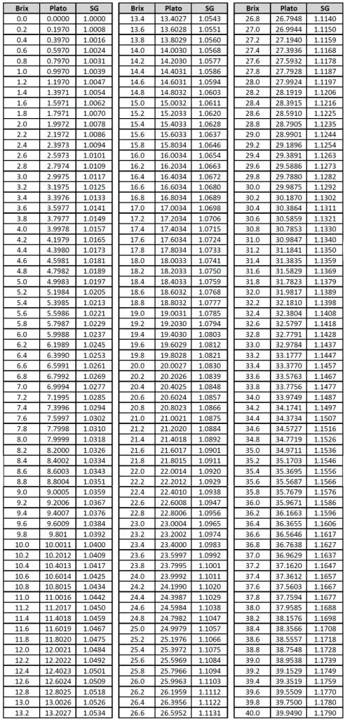 Beer Gravity: How to Use a Calculator to Find ABV%