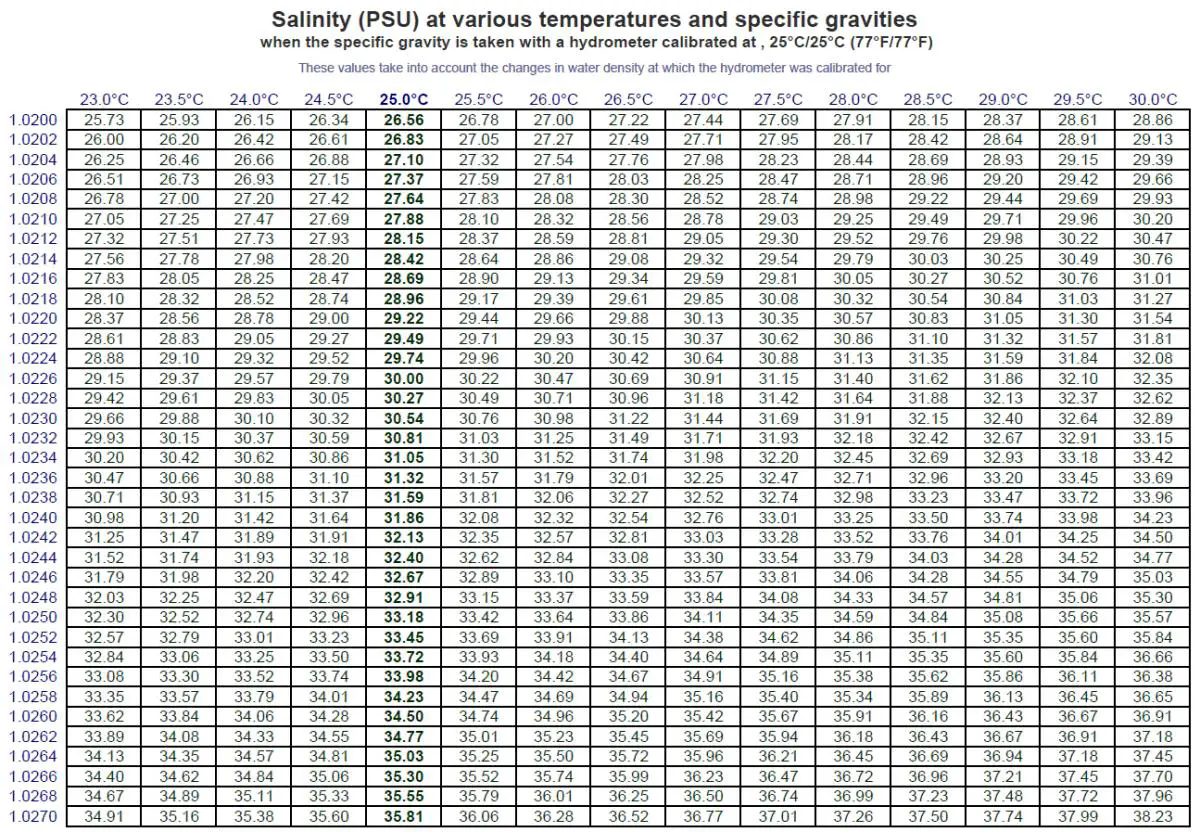 Hydrometer Readings for Temperature Variations