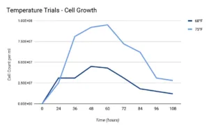 pitch yeast temp 1