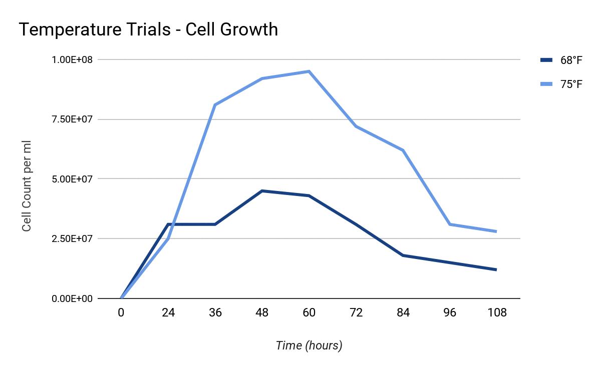 Pitching Yeast Temperature